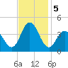 Stone Harbor tide chart for Tuesday, November 5, 2024