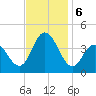 Stone Harbor tide chart for Wednesday, November 6, 2024