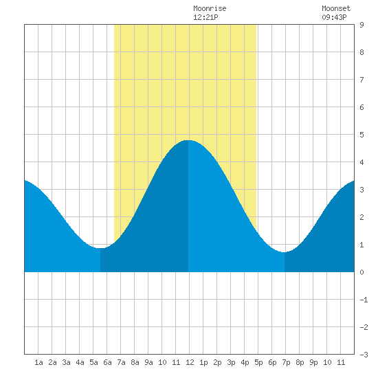 Stone Harbor tide chart for Thursday, November 7, 2024