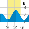 Stone Harbor tide chart for Friday, November 8, 2024