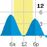 Stone Harbor tide chart for Thursday, December 12, 2024