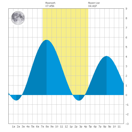 Stone Harbor tide chart for Sunday, December 15, 2024