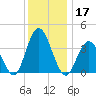 Stone Harbor tide chart for Tuesday, December 17, 2024