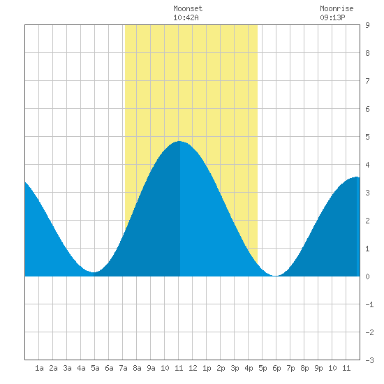 Stone Harbor tide chart for Thursday, December 19, 2024