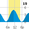 Stone Harbor tide chart for Thursday, December 19, 2024