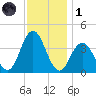 Stone Harbor tide chart for Sunday, December 1, 2024