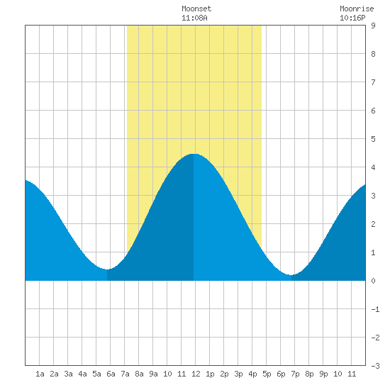 Stone Harbor tide chart for Friday, December 20, 2024