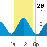 Stone Harbor tide chart for Friday, December 20, 2024