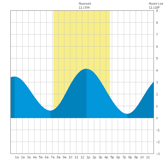 Stone Harbor tide chart for Saturday, December 21, 2024