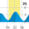 Stone Harbor tide chart for Saturday, December 21, 2024