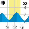 Stone Harbor tide chart for Sunday, December 22, 2024