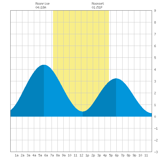 Stone Harbor tide chart for Friday, December 27, 2024