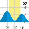 Stone Harbor tide chart for Friday, December 27, 2024