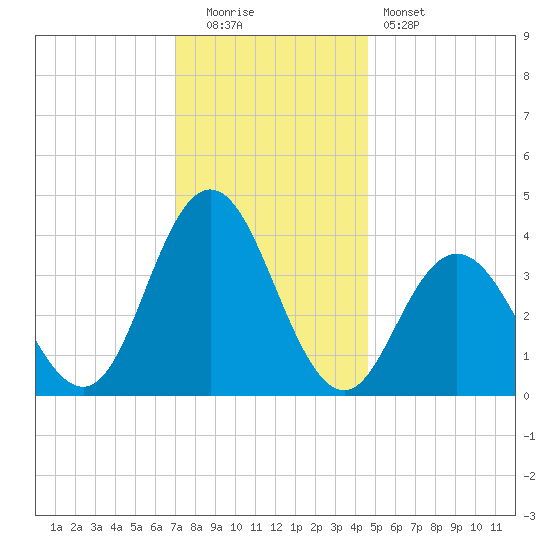Stone Harbor tide chart for Monday, December 2, 2024