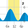Stone Harbor tide chart for Monday, December 2, 2024