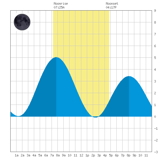 Stone Harbor tide chart for Monday, December 30, 2024