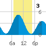 Stone Harbor tide chart for Tuesday, December 3, 2024