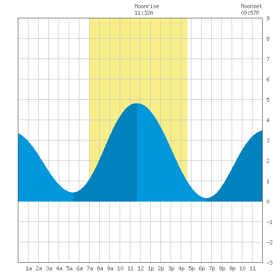 Stone Harbor tide chart for Friday, December 6, 2024