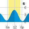 Stone Harbor tide chart for Friday, December 6, 2024