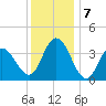 Stone Harbor tide chart for Saturday, December 7, 2024