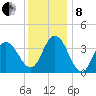 Stone Harbor tide chart for Sunday, December 8, 2024