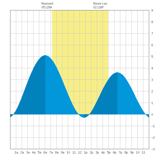 Stone Harbor tide chart for Saturday, January 11, 2025