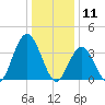 Stone Harbor tide chart for Saturday, January 11, 2025