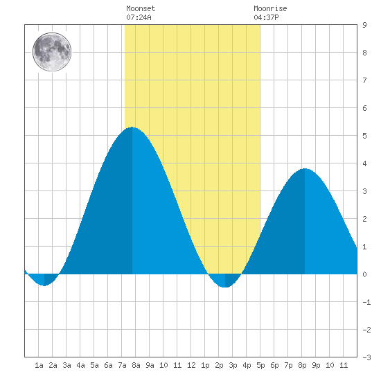 Stone Harbor tide chart for Monday, January 13, 2025