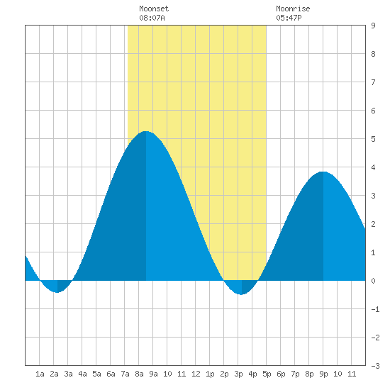 Stone Harbor tide chart for Tuesday, January 14, 2025