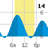 Stone Harbor tide chart for Tuesday, January 14, 2025