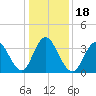 Stone Harbor tide chart for Saturday, January 18, 2025