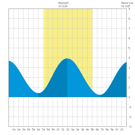 Stone Harbor tide chart for Sunday, January 19, 2025