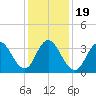 Stone Harbor tide chart for Sunday, January 19, 2025