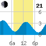 Stone Harbor tide chart for Tuesday, January 21, 2025