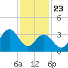 Stone Harbor tide chart for Thursday, January 23, 2025