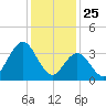 Stone Harbor tide chart for Saturday, January 25, 2025