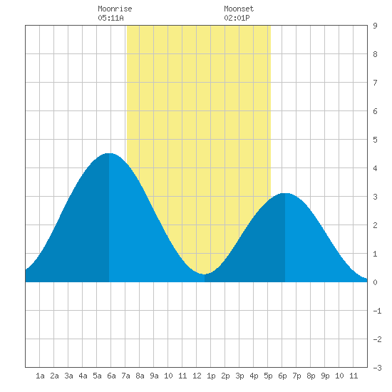 Stone Harbor tide chart for Sunday, January 26, 2025