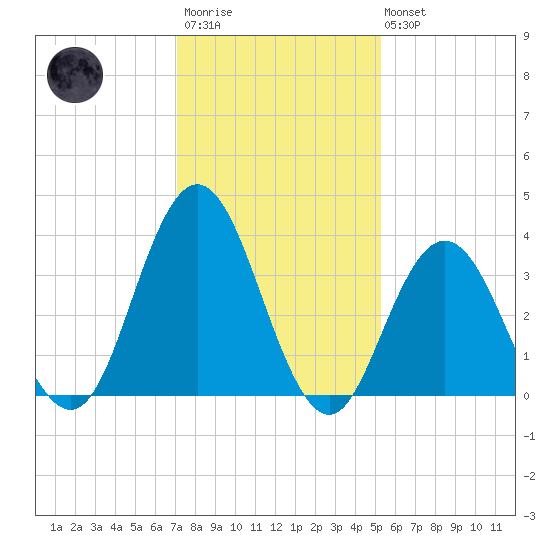 Stone Harbor tide chart for Wednesday, January 29, 2025