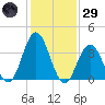 Stone Harbor tide chart for Wednesday, January 29, 2025