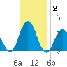 Stone Harbor tide chart for Thursday, January 2, 2025