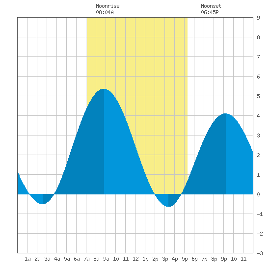 Stone Harbor tide chart for Thursday, January 30, 2025