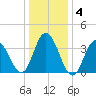 Stone Harbor tide chart for Saturday, January 4, 2025