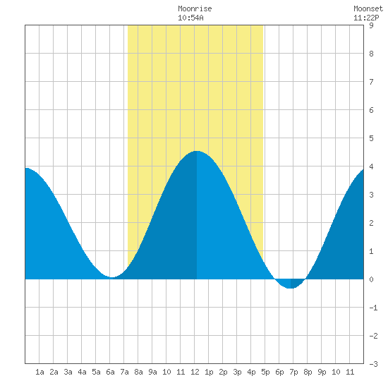 Stone Harbor tide chart for Sunday, January 5, 2025