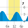 Stone Harbor tide chart for Tuesday, January 7, 2025