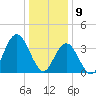 Stone Harbor tide chart for Thursday, January 9, 2025