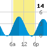 Stone Harbor tide chart for Friday, February 14, 2025