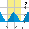 Stone Harbor tide chart for Monday, February 17, 2025