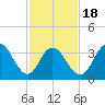 Stone Harbor tide chart for Tuesday, February 18, 2025