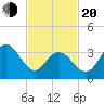 Stone Harbor tide chart for Thursday, February 20, 2025