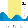 Stone Harbor tide chart for Friday, February 21, 2025